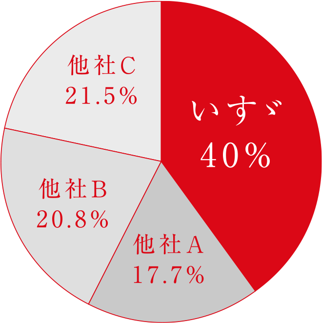 中型・大型トラックのシェア率