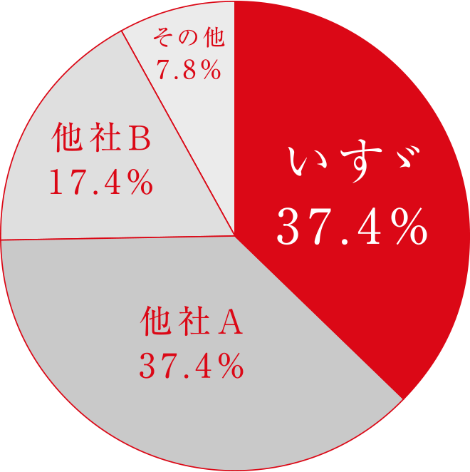 小型トラックのシェア率