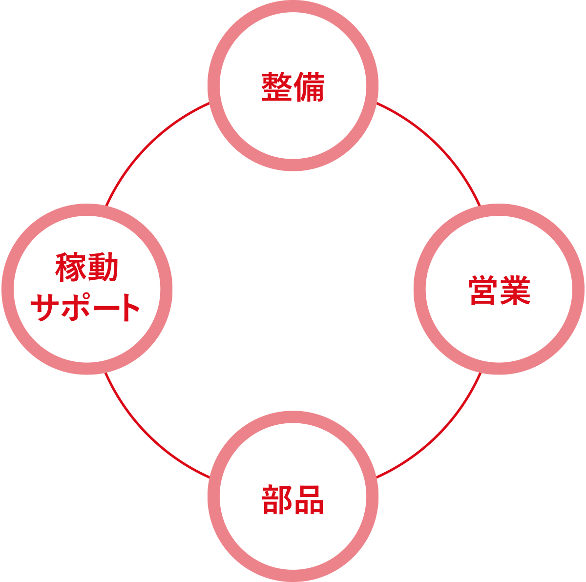 「いすゞ自動車東北」の事業領域
                ・整備
                ・営業
                ・部品
                ・稼動サポート