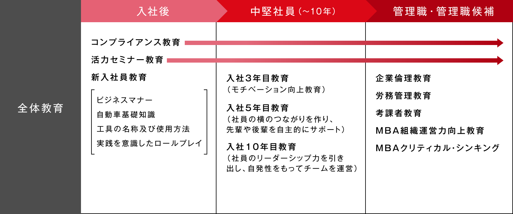 ステップアップ式のキャリアプラン