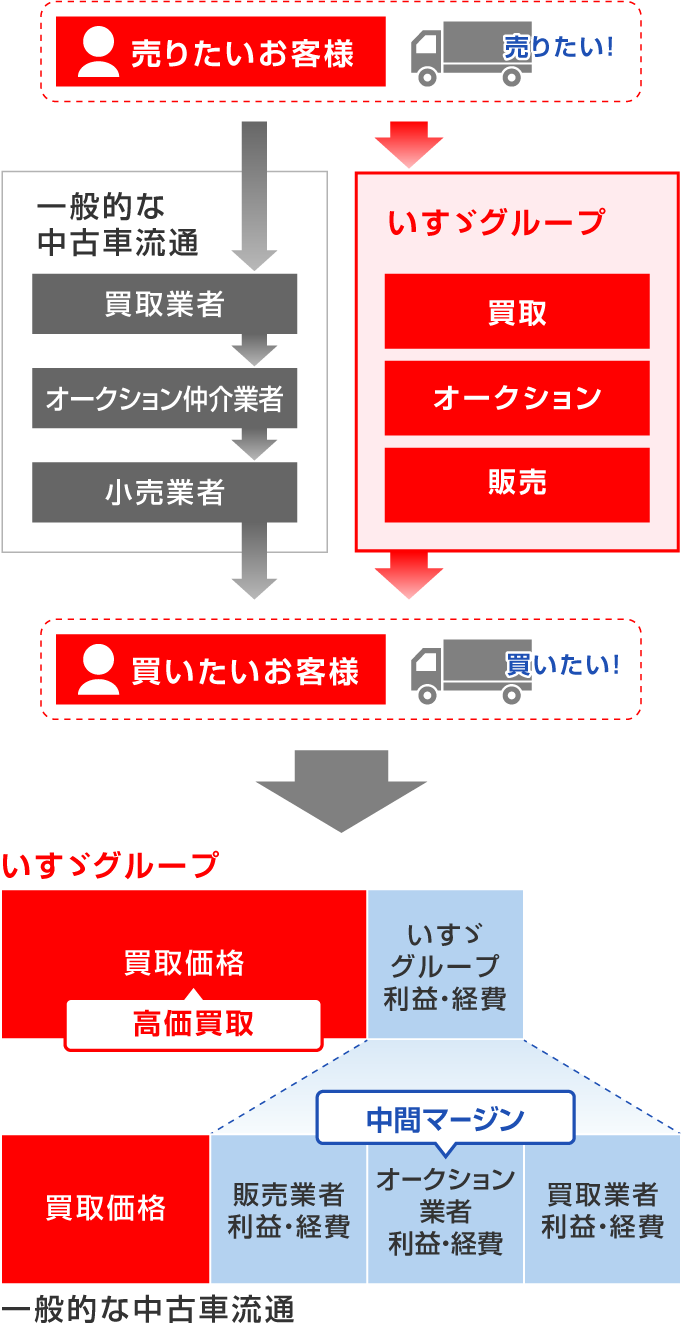 いすゞグループのネットワークで中間マージンが大幅にカット